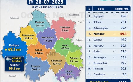 ରାୟଗଡ଼ା ଜିଲ୍ଲାର ବିଭିନ୍ନ ବର୍ଷା ମାପକ କେନ୍ଦ୍ର ଅନୁସାରେ ହୋଇଥିବା ବର୍ଷାର ପରିମାଣ